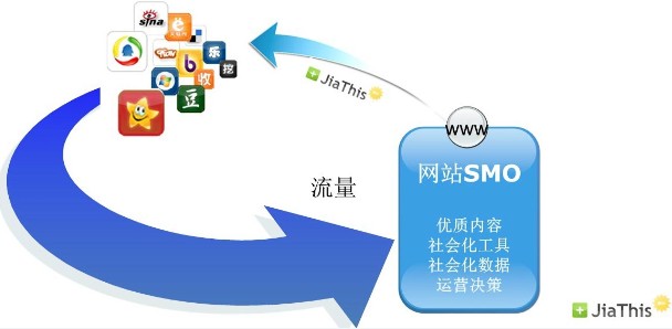 SMO優(yōu)化成為網(wǎng)站推廣新主流