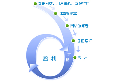 廣州網(wǎng)站建設(shè)分享:營(yíng)銷型網(wǎng)站如何提高銷售量
