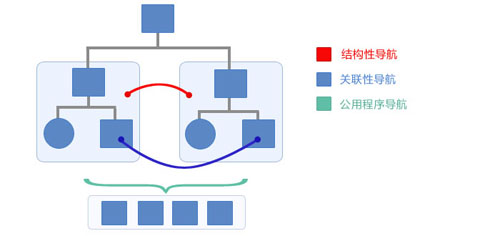 網(wǎng)站建設(shè)中設(shè)計師須知的五大設(shè)計要點