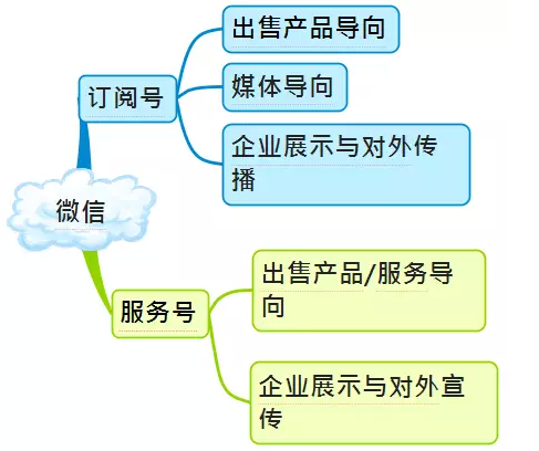 优网科技小优分享一组微信运营架构图 微信运营架构图