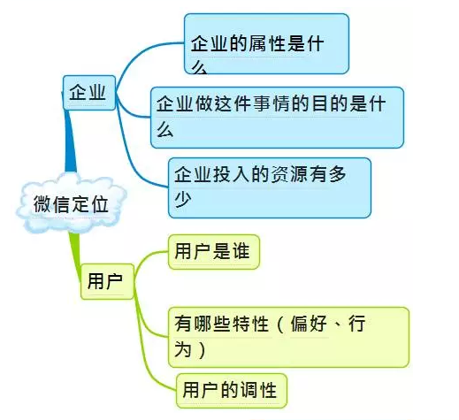 优网科技小优分享一组微信运营架构图 微信运营架构图