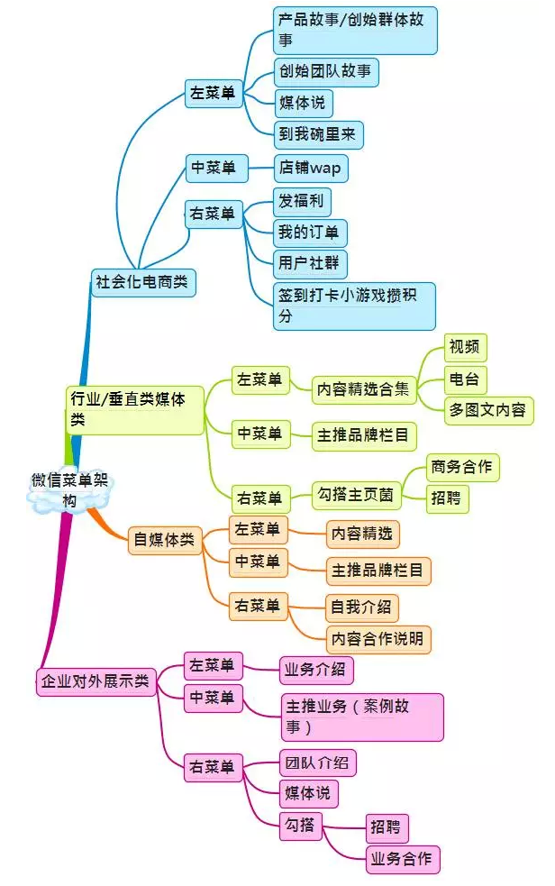 优网科技小优分享一组微信运营架构图 微信运营架构图