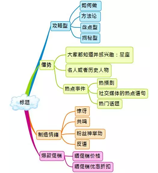 优网科技小优分享一组微信运营架构图 微信运营架构图