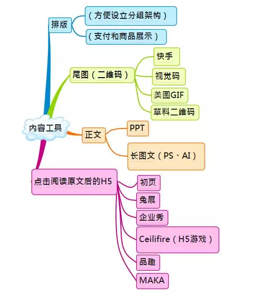 优网科技小优分享一组微信运营架构图 微信运营架构图