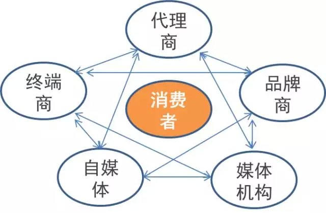 从新媒体运营角度看产品运营
