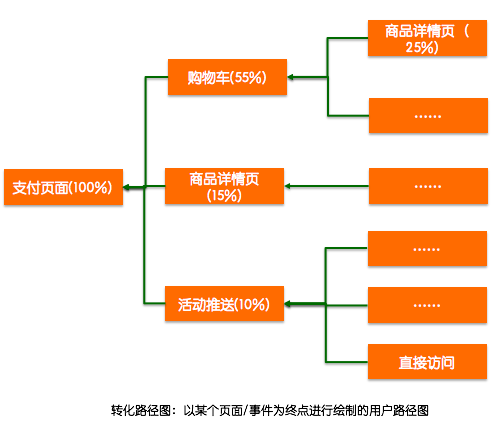 网站建设APP开发中用户行为路径分析和应用